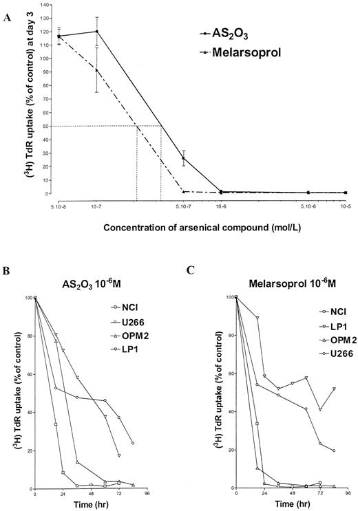 Fig. 1. Dose- and time-dependent effects of As2O3 and melarsoprol on the growth ([3H]thymidine uptake) of the different plasma cell lines. A, NCI cells cultured during 3 days in the presence of increased concentrations of the two arsenicals. B and C, NCI, LP1, OPM2, and U266 cells treated with 10−6m As2O3 (B) or melarsoprol (C) for 18–96 h.