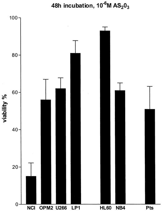 Fig. 2. Viability of plasma cell lines and of plasma cells from myeloma patients in the presence of 10−6 mol/L As2O3 during 48 h. The percentages of trypan blue-negative cells were 15 ± 7.2, 56 ± 11, 62 ± 5.8, and 81 ± 6.8% in NCI, OPM2, U266, and LP1 cells, respectively. In NB4 and HL60 cell lines used as controls, the percentages of trypan blue-negative cells were 61 ± 4.1 and 93 ± 2.1%, respectively. In myeloma patients (Pts,n = 9), the cell viability was 51 ± 12.3% (range, 26–64%) as compared with 10.5 ± 14.7% (0–37%) in cultures performed without the drug. Bars, SD.