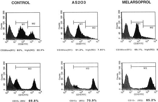 Fig. 5. Expression of antigen CD38 and myeloid marker CD15 on viable (PI-negative) BM mononuclear cells from a newly diagnosed MM patient after a 5 day culture with medium alone (control, left panels), 10−6 mol/L As2O3 (center panels), or 10−6 mol/L melarsoprol (right panels). In each panel, the x- and y-axes represent relative mean fluorescence intensity (log scale) and relative number of analyzed viable cells, respectively. Nonspecific staining (gray histograms) was defined using isotype-matched control monoclonal antibodies. Both arsenicals induced a striking decrease in CD38high-positive (M2) cells, whereas CD38low (M1)-positive cells were spared (upper panels). A down-modulation of CD38 antigen expression at the cell surface was ruled out by cytological examinations that confirmed the reduction in plasma cell number. Arsenic exposure did not modify CD15-positive (M3) cell percentages but induced a decrease in CD15low-positive cells, especially using melarsoprol (lower panels).