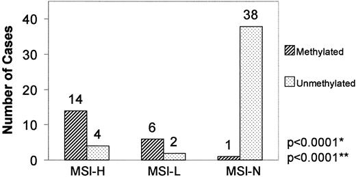 Fig. 1. hMLH1 promoter hypermethylation versus MSI status in gastric cancer. MSI-H, MSI-L, and MSI-N denote MSI-high, MSI-low and MSI-negative, respectively. *, P < 0.0001 for association of hypermethylation with MSI-H plus MSI-L versus MSI-N cases (Fisher’s Exact test). **, P < 0.0001 for association of hypermethylation with MSI-H versus MSI-L plus MSI-N cases (Fisher’s Exact test).