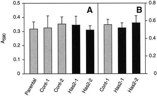 Fig. 2. Adhesion of Has2-transfectants to substrates of fibronectin (A) and type I collagen (B). Cell adhesion was quantitated by staining attached cells with toluidine blue as described in “Materials and Methods.” Columns, means (n = 5) of A590 values; bars, SD.
