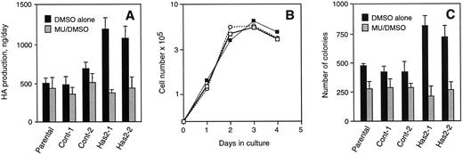 Fig. 5. Effects of chemical inhibition of HA synthesis on anchorage-independent growth of Has2-transfected cells. A, treatment with 0.1 mm MU reduces HA production. HA production was assayed as described above in the presence of 0.1 mm MU dissolved in 0.1% DMSO () or 0.1% DMSO alone (▪). B, treatment with 0.1 mm MU does not adversely affect the growth of cells in monolayers. Growth assay was performed in wells of 24-well tissue culture plates with Cont-1 cells in the presence of 0.05 mm and 0.1 mm MU in 0.1% DMSO or 0.1% DMSO alone. ▪, 0.05 mm MU in 0.1% DMSO; ○, 0.1 mm MU in 0.1% DMSO; □, 0.1% DMSO alone. C, enhanced anchorage independence of Has2-transfected cells was abolished by suppression of HA synthesis. Soft agar assays were performed in the presence of 0.1 mm MU in 0.1% DMSO () or 0.1% DMSO alone (▪). This result demonstrates that increased anchorage independence observed in Has2 transfectants is due to enzymatic activity of Has2 protein rather than to any unrelated activity of Has2 protein. Columns and data points, mean numbers of colonies in soft agar; bars, SD.