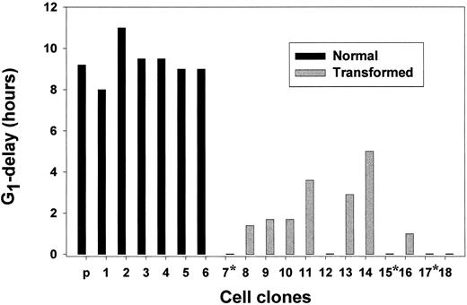 Fig. 5. Summary of G1 delay times after 6 Gy irradiation in all of the normal and transformed 10T1/2 cell clones. G1 delay times were measured at 50% of maximum labeling index (see Fig. 4<$REFLINK>). *, transformed clones with mutated p53.