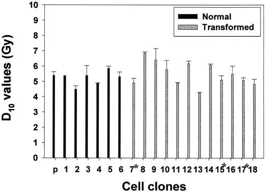 Fig. 7. Radiosensitivity of individual normal and transformed 10T1/2 cell clones, as determined by a clonogenic assay. The survival parameter D10, which is the radiation dose yielding 10% survival as derived from the complete survival curve, is shown. *, transformed clones with mutated p53. Columns, means of two to four independent experiments; bars, SE.