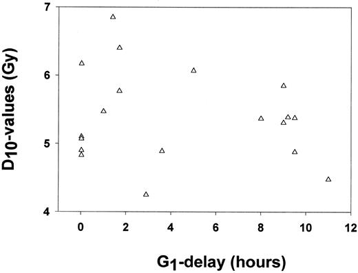 Fig. 8. The relationship between G1 arrest and radiosensitivity. G1 delay times are plotted as a function of the survival parameter D10.