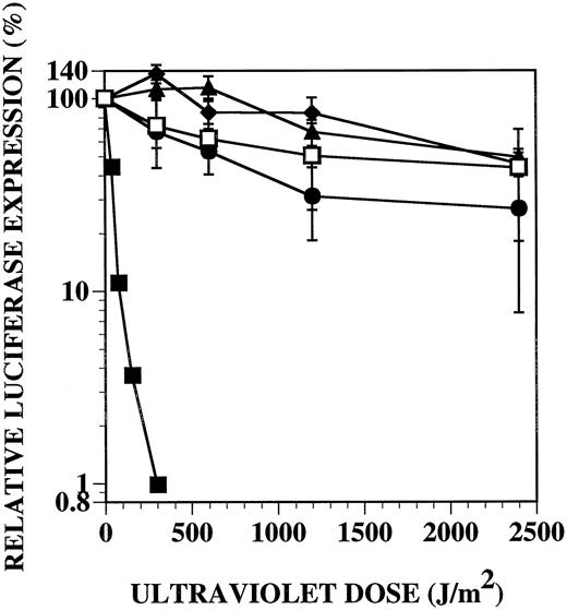 Fig. 2. Relative level of expression of the luciferase reporter gene 48 h after transfection of irradiated luciferase plasmids into SV40-transformed cell lines grown in normal medium or medium supplemented with caffeine (1 mm). Results shown are means and SEs of the mean for three or more determinations. •, normal GM637 cells grown in medium only; ▴, XP30RO/98 cells grown in medium only; ♦, normal GM637 cells grown in 1 mm caffeine; □, XP30RO/98 cells grown in 1 mm caffeine; ▪, XP12RO, group A, cells grown in medium only.