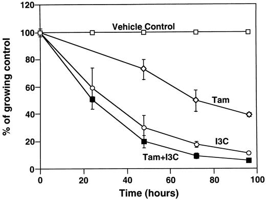 Fig. 1. Time course effects of I3C and tamoxifen on DNA synthesis in MCF-7 cells. MCF-7 cells cultured in 24-well dishes were treated for the indicated time with vehicle control (Vehicle Control; □), 1 μm tamoxifen (Tam; ⋄), 100 μm I3C (I3C; ○), or a combination of tamoxifen and I3C (Tam+I3C; ▪). Cells were labeled with [3H]thymidine for 3 h, and the [3H]thymidine incorporation into DNA was determined by acid precipitation as described in “Materials and Methods.” The data are expressed as the percentage of growing control. This was calculated by dividing the value of the vehicle control-treated sample at each time point by the value of the drug-treated sample at the same time point. Data points, average of triplicate samples from six different experiments; bars, SE.