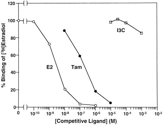 Fig. 2. Competitive binding to the estrogen receptor. The binding of [3H]E2 (1 nm) to the estrogen receptor from rat uterine cytosol was measured in the presence of the unlabeled competitive ligands, E2 (○), Tam (•), and I3C (□), at the indicated concentrations as described in “Materials and Methods.” The results are reported as the percentage of binding in the absence of competitors. Relative binding affinities were calculated using the concentration of competitor needed to reduce [3H]E2 binding by 50% as compared to the concentration of unlabeled E2 to achieve the same result.