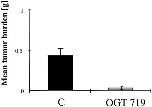 Fig. 2. OGT 719 reduces liver burden of human colorectal tumor in vivo. Mean tumor burden of C170HM2 tumors in the liver (average tumor burden per mouse; bars, SE) is shown for vehicle (C) and OGT 719-treated mice. Mice were inoculated with 1.0 × 106 C170HM2 cells as described in “Materials and Methods.” There was a significant decrease of tumor burden in the liver in the OGT 719-treated mice (P = 0.0225, Mann Whitney; P = 0.007, ANOVA) when compared with the liver tumor burden of vehicle control-treated mice. The percentage of mean reduction for OGT-719 compared with vehicle control was 95%. The tumor incidence in treated mice was 5.55%, an overall 92.3% reduction (P = 0.0006, Mann Whitney).