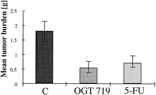 Fig. 3. Comparison of OGT 719 and 5-FU/Lv on the liver burden of human colorectal tumor in vivo. Mice were inoculated with of 1.5 × 106 C170HM2 cells, as described in “Materials and Methods.” The average tumor burden for each experimental group is shown; bars, SE. Control (C), vehicle control. OGT 719, OGT 719 at 1500 mg/kg/day, p.o., twice daily. 5-FU/Lv, 25 mg/kg 5-FU/Lv, each i.v., on days 3, 5, 7, and 10, with the cycle repeated every 28 days. The percentage of mean inhibition of mean tumor burden compared with vehicle control was 70% for OGT 719 (P = 0.0225) and was 61% for 5-FU/Lv (P = 0.0465).