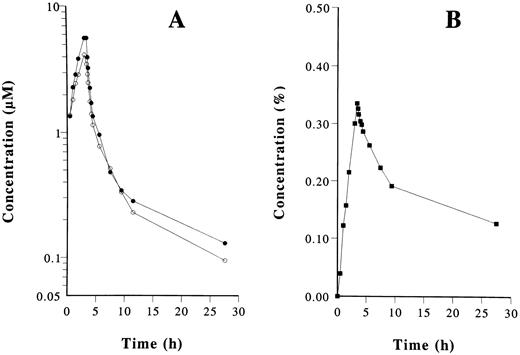 Fig. 1. Concentration versus time curves of paclitaxel in whole blood (○) and plasma (•; A) and of CrEL (▪) in plasma (B). Pharmacokinetic data were obtained from a female patient receiving the drug formulated at 6 mg/ml in a mixture of CrEL-dehydrated ethanol USP (1:1, v/v) at an absolute dose of 256 mg.