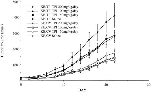 Fig. 5. The effects of TPI on tumor weight. After the tumor size reached about 50–150 mm3, TPI at the indicated amounts was administered i.p. for 22 days. Statistical significance was determined using multiple regression analysis, adjusting for tumor type and observation period (mean ± SE; n = 6).