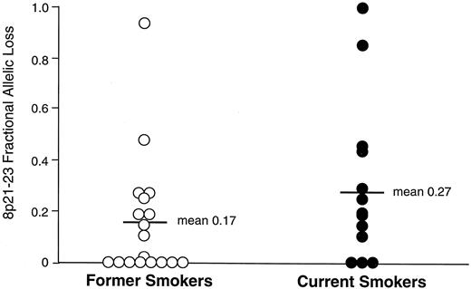 Fig. 4. The chromosome 8p FAL-subject (i.e., FAL for all biopsy specimens from an individual subject) index distribution in current and former smokers. Bars, the mean for each group of subjects.