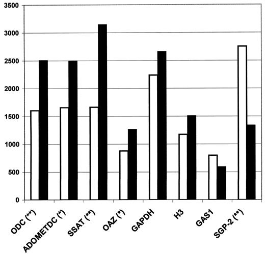 Fig. 2. Mean values of the relative abundance of the mRNAs studied in normal and cancerous human prostate specimens from the same gland(n = 23). □, normal; ▪, cancerous. The specific mRNA radioactive signals, obtained by Northern blot analysis as in Fig. 1<$REFLINK>, were quantified by densitometric scanning of the autoradiograms. The data obtained for each transcript were then subjected to t test[p.c.] analysis: (*), P < 0.05; (**), P < 0.01.