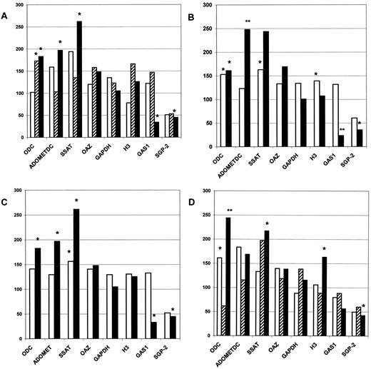Fig. 3. The same data of Fig. 2<$REFLINK> were analyzed after grouping the specimens as a function of: A, differentiation grade:□, well differentiated (Gleason grades 1–2; n = 8); , moderately differentiated(Gleason grade 3; n = 7); ▪, poorly differentiated (Gleason grades 4–5; n = 8); B, tumor localization: □, organ-confined CaP(n = 16); ▪, locally invasive CaP(n = 7); C, prognosis:□, benign (n = 15); ▪, unfavorable(n = 8); and D, total PSA level before surgery: □, 0.1–4.0 ng/ml (n = 7); , 4.0–10.0 ng/ml (n = 7);▪, >10.0 ng/ml (n = 9). The data were normalized to total RNA (10 μg of total RNA were analyzed for each sample) and by setting at 100% the value obtained in the correspondent normal counterpart from the same gland. ttest[p.c.] analysis: ∗, P < 0.05; ∗∗, P < 0.01.