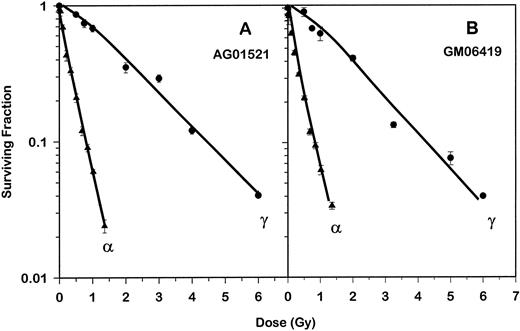 Fig. 1. Clonogenic survival of confluent, density-inhibited AG01521 (A) or GM06419 (B) cells exposed to γ-rays or α-particles.