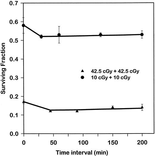 Fig. 2. Clonogenic survival of confluent, density-inhibited AG01521 cells exposed to α-particle doses of 85 or 20 cGy. The dose was delivered in two equal fractions by incubation (37°C) intervals ranging from 0 to 200 min.