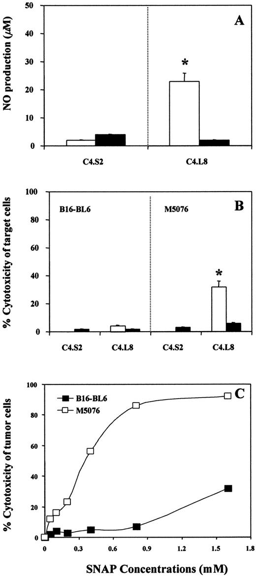 Fig. 2. Demonstration of NO sensitivity. A, C4.S2 and C4.L8 cells were plated into 96-well plates (2.5 × 104/well) and incubated for 18 h with medium alone(□) or with 2 mm AG (▪), and NO production was determined by measuring nitrite accumulation in the culture supernatant. [3H]Thymidine-labeled B16-BL6 or M5076 target cells (1 × 104) were added in the absence (□) or presence of 2 mm AG (▪). Bars, SD. B, after a 48-h incubation,cytotoxicity against B16-BL6 and M5076 cells was determined as described in “Materials and Methods.” Bars, SD. C, B16-BL6 and M5076 cells were seeded into 96-well plates (2.5 × 104/well) and incubated for 18 h. SNAP was then added at final concentrations of 0, 0.05, 0.1,0.2, 0.4, 0.8, and 1.6 mm. Cytotoxicity was determined 24 h after SNAP addition using 3-(4,5-dimethylthiazol-2-yl)-2,5-diphenyltetrazolium bromide assay as described previously (8, 11). The experiments were repeated one time, and similar results were obtained. ∗, P < 0.01.