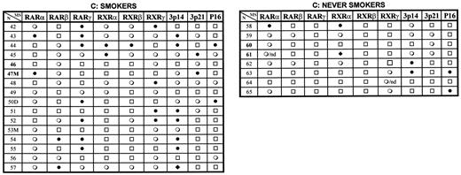 Study results; panel A for squamous metaplasia; panel B for dysplasia + ISC with paired lung tumors (T); panel C for smokers and never smokers (bronchial epithelium)a