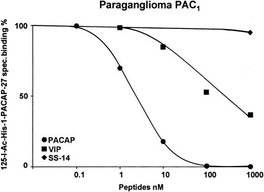 Fig. 7. High affinity displacement of 125I-PACAP by PACAP but not VIP in a paraganglioma suggests the presence of PAC1. Somatostatin (SS-14) is inactive.
