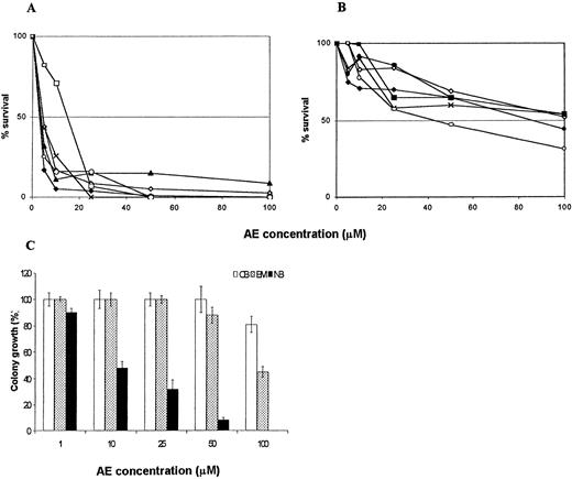 Fig. 2. AE cytotoxicity. The cells were incubated with different concentrations of AE for a period of 72 h. A,toxicity dose-response curves of neuroectodermal tumor cell lines:neuroblastoma cells, IMR5 (⋄), IMR32 (□), AF8 (▴), SJNKP (♦);pPNET cells, TC32 (×), Ewing’s sarcoma cells TC106 (○). B, cytotoxicity of AE in different tumor cell lines and normal fibroblasts: colon adenocarcinoma cells, LoVo 109 (⋄) and MDR cells LoVo DX (▪); T-cell leukemia cells, CEM (♦) and MDR cells CEM VBL (×); cervix epithelioid carcinoma cells HeLa (○) and human lung fibroblast cells MRC5 (•). The fraction of viable cells was calculated by defining the viability of cells without AE treatment as 100%. C, percentage of colony growth of neuroblastoma cells (SJ-N-KP) and of CFU-GM obtained from BM and CB samples incubated with different concentrations of AE after 14 days. The amount of colony growth was calculated by defining the colony-forming activity of samples without AE treatment as 100%. All determinations were repeated three times. A statistically significant difference was observed (P < 0.05).