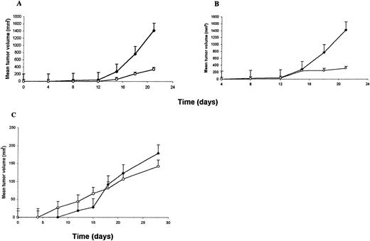 Fig. 5. Antitumor activity of AE observed with SCID mice carrying human neuroblastoma. Five animals/group were studied. AE was dissolved in DMSO and then diluted in a saline solution. A,6-week-old SCID mice were injected s.c. into the dorsal region with 10 × 106 human neuroblastoma cells (IMR5). Drug treatment was initiated immediately and continued for 5 days for a total of five doses. Five animals received 0.4 ml/day of DMSO in saline solution (i.p. injection; ♦), whereas treated animals (five/group)received 50 mg/kg/dose of AE (i.p.) solution (○). B,6-week-old SCID mice were injected with 10 × 106 human neuroblastoma cells (IMR5). The control group(♦) received 0.4 ml/day of DMSO in saline solution (i.p.), whereas treated mice received 50 mg/kg/dose of AE (i.p.) solution at day 15(○) after tumor cell injection. Treatment continued for 5 days for a total of five doses. All animals were sacrificed when the mean tumor volume in the control animals was ∼1.5 cm3. C, 6-week-old SCID mice were injected with 10 × 106 human colorectal adenocarcinoma cells (LoVo 109) s.c. into the dorsal region. The control group (♦) received 0.4 ml of DMSO in saline solution (i.p.), whereas treated mice received 50 mg/kg/dose of AE (i.p.) solution (○). Drug treatment was initiated immediately and continued for 5 days for a total of five doses. All animals were sacrificed at day 30. The mice were weighed, and their tumors were measured with a micrometer caliper twice a week throughout the study. Bars, SE.