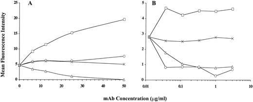 Fig. 1. SGN-14 enhances the interaction between CD40 and CD40L. A, CD40-immunoglobulin binding to CD40L-expressing BMS-2 cells. mAbs were preincubated for 1 h with CD40-immunoglobulin,followed by 1 h incubation with BMS-2 cells. CD40-immunoglobulin binding to target cells was then detected by FACS using FITC-labeled goat antihuman immunoglobulin. B, soluble CD40L binding to CD40 expressed on Ramos cells. Ramos cells were preincubated on ice for 1 h with anti-CD40 mAbs, followed by the addition of FITC-labeled CD40L. FITC-CD40L binding to target cells was then detected by FACS. mAbs used in these assays were SGN-14 (□), G28-5(○), M3 (▵), or a nonbinding control mAb EXA2-1H8 (X).