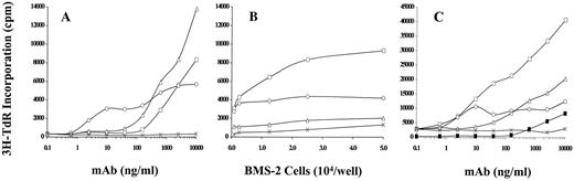 Fig. 2. Activation of human peripheral blood B cells by anti-CD40 mAbs. B cells, 1 × 105/well in 96-well tissue culture plates, were combined with 5 ng/ml recombinant IL-4 and either increasing concentrations of mAbs alone (A), a fixed concentration (30 ng/ml) of mAbs and increasing concentrations of mitomycin C-treated BMS-2 cells (B), or a fixed concentration of BMS-2 cells (0.25 × 105)and increasing concentrations of mAbs (C). Cells were incubated for 72 h, followed by a 16-h pulse with[3H]thymidine. The antibodies used in these assays were the anti-CD40 mAbs SGN-14 (□), G28-5 (○), or M3 (▵), or a nonbinding control mAb EXA2-1H8 (X). In Fig. 2C<$REFLINK>, SGN-14 mixed with B cells in the absence of CD40L cells (▪) from A is included for reference of scale.