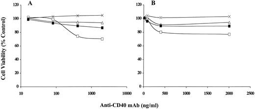 Fig. 3. In vitro cytotoxic activity of SGN-14. HS Sultan (A) or Ramos B (B) cell lines were cultured in the presence of nonproliferating CD40L-expressing BMS-2 cells and increasing concentrations of SGN-14 (□), M3 (▵), or an irrelevant control mAb (X). Also shown is the effect of SGN-14 only in the absence of CD40L cells (▪). Cell viability was determined at 96 h by tetrazolium dye assay.