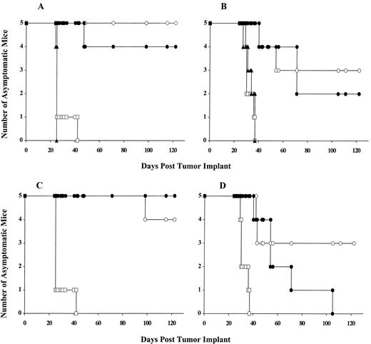 Fig. 4. Antitumor activity of SGN-14 in human B-cell lymphoma xenografts in SCID mice. Mice were implanted with 1 ×106 Ramos (A and C) or HS-Sultan (B and D) cells. A and B, groups of mice (five/group)either were left untreated (□), received 1 mg/kg/injection of a nonbinding control mAb starting 1 day after tumor inoculation (▴), or received 1 mg/kg SGN-14 starting 1 (○) or 5 (•) days after tumor inoculation. mAbs were administered i.p. every 4 days for five injections. C and D, to blunt host NK cell activity, animals were treated the same as above, except that anti-asialo GM1 was given as described in “Materials and Methods.”