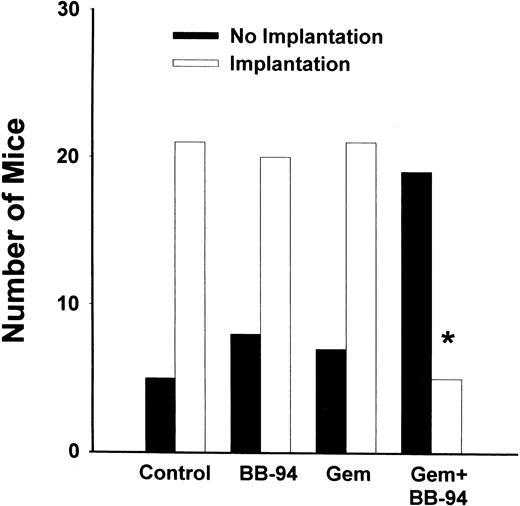 Fig. 1. Rate of implantation in the groups of mice. □,implantation; ▪, no implantation. There was a significant reduction of implantation in mice treated with combination therapy(Gem+BB-94; P < 0.0001,Wilcoxon test). Gem, gemcitabine. Control group(n = 26), implantation seen in 21 of 26 mice; BB-94 (n = 27), implantation seen in 19 of 27 mice; gemcitabine (n = 28),implantation seen in 21 of 28 mice; gemcitabine + BB-94(n = 24), implantation seen in 5 of 24 mice.