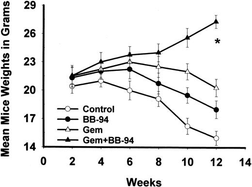 Fig. 2. Biweekly mean mice weights after tumor cell injection into pancreata at celiotomy. Mice treated with combination therapy(Gem+BB-94) weighed significantly more than mice in the other treatment and control groups (P <0.05).