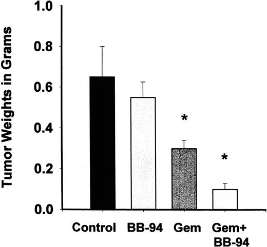 Fig. 3. Comparison of tumor weights among the four groups studied. There was a significant reduction in tumor weight in mice treated with gemcitabine (n = 21) and mice treated with combination therapy (Gem+BB-94; n = 5) compared with mice in the vehicle control group (n = 21; P < 0.05).