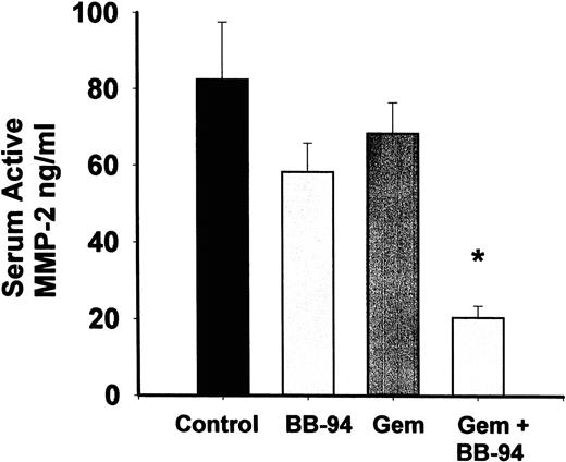 Fig. 5. Active MMP-2 serum levels were compared in all groups. A significant reduction of active MMP-2 was detected only in mice receiving combination therapy (Gem+BB-94; P < 0.05, ANOVA). Results are the mean ± SD of serum samples for MMP-2 (control, n = 21; BB-94, n= 19; gemcitabine, n = 21;gemcitabine + BB-94, n = 5).