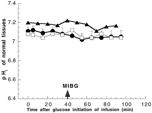 Fig. 3. The pHi profile of normal tissues (liver,muscle, and brain) in response to hyperglycemia (473 mg/dl) and MIBG(30 mg/kg). •, liver (n = 3); □,muscle (n = 1); ▴, brain(n = 1). Data are presented as mean ± SEM. For clarity, pHe values were not plotted here but are summarized in Table 1<$REFLINK>.