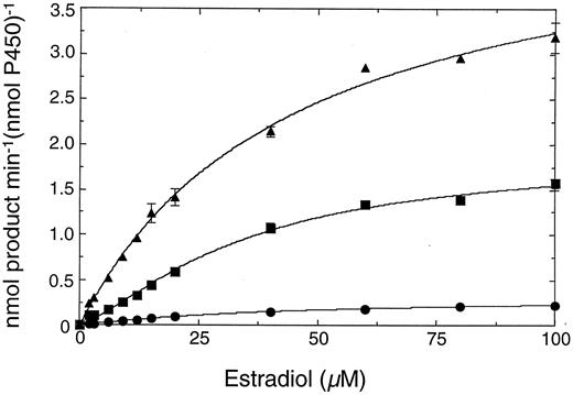 Fig. 3. E2 concentration-dependent catalytic activity of wild-type CYP1B1. Data are represented as means ± SEs of duplicate assays: 4-OH-E2 (▴) hydroxylation Km 40 ± 8 μm, kcat 4.4 ± 0.4 min-1; 2-OH-E2 (▪) hydroxylation Km 34 ± 4 μm, kcat 1.9 ± 0.1 min-1; 16α-OH-E2 (•) hydroxylation Km 39 ± 6 μm, kcat 0.30 ± 0.02 min-1.