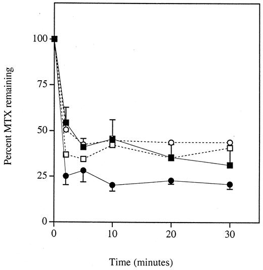 Fig. 4. MTX efflux from MCF7/WT and MCF7/MX cells. After 20 min of incubation in the presence of 10 μm [3H]MTX(external concentration), cells were washed and incubated in drug-free PBS. To evaluate the role of ATP, cells were preincubated for 15 min in 50 mm deoxyglucose, 15 mm sodium azide, and 1 mm dinitrophenol, followed by 20-min drug uptake in the same depletion medium. Efflux was measured by determining the amount of drug remaining in the cells after 0, 2, 5, 10, 20, and 30 min of incubation in drug-free PBS. The data are represented as the relative amount of MTX remaining in MCF7/WT (▪, □) and MCF7/MX (•, ○)cells in the presence (▪, •) or absence (□, ○) of ATP and are the average of three experiments ± SEs.