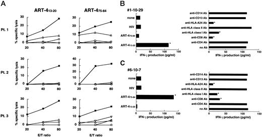 Fig. 5. Induction of CTLs by the ART-413–20 and ART-475–84 peptides. A,HLA-A24+ PBMCs from three lung cancer patients (Pt. 1 to Pt. 3) were stimulated with the ART-413–20 or ART-475–84 peptide (10μ m) with irradiated autologous PBMCs as APCs, and their cytotoxicity against HLA-A24+ lung cancer cells (11-18,▪), HLA-A24+ PHA-blasts (▿), HLA-A24− lung cancer cells (QG56, ▵), or VA13 fibroblast cells (□) was measured by a 6-h 51Cr release assay at different E:T ratios. Values represent the means of triplicate assays. B and C, CTL sublines were established from the PBMCs stimulated with the ART-413–20 or ART-475–84peptide by a limiting dilution culture, and these sublines were tested for their reactivity to C1R-A2402 cells pulsed with ART-413–20 peptide, ART-475–84 peptide, or HIV peptide (as a negative control) at a responder:stimulator ratio of 2. The CTL activities of these sublines in response to 11-18 tumor cells were also measured at a responder:stimulator ratio of 4 in the presence of 10 μg/ml of various mAbs. Values represent the mean IFN-γ level of triplicate assays. ∗, values significantly different from the control values with P < 0.01 by the two-tailed Student’s t test. Three of 69 tested sublines from the PBMCs stimulated with the ART-413–20responded to the C1R-HLA-A2402 cells pulsed with ART-413–20. Results for one of these three sublines,#1-10−29, are shown in B. Two of 17 tested sublines from the PBMCs stimulated with the ART-475–84 responded to C1R-A2402 cells pulsed with ART-475–84 peptide. Results for one of these two sublines,#6-10−7, are shown in C.