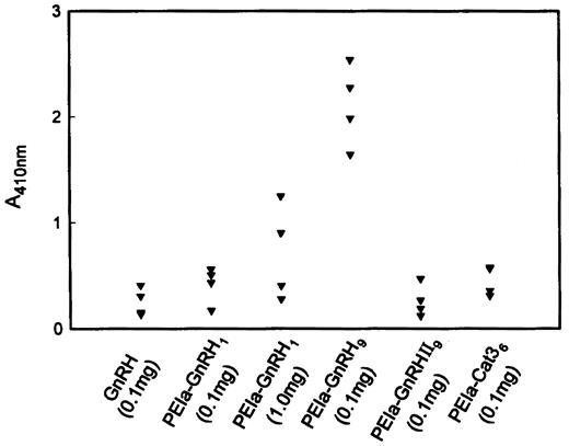 Fig. 3. Enhancement of peptide antigenicity by TR-PCR. To examine whether multicopies of peptide in linear repeat are needed to elicit peptide antigenicity, we have performed animal immunization with immunogen containing various copies of GnRH. Seven groups, four rabbits per group, of 5-month old female New Zealand White rabbits 5-month-old were injected s.c. with various dosages of immunogens three times at biweekly intervals. Serum collected from immunized rabbits (2 weeks after last immunization) was analyzed for anti-GnRH antibodies. The ELISA results were presented with 1000-fold diluted serum. The ELISA results of the PEIa-GnRH12 group are not shown in this figure because the ELISA reading of 1000-fold-diluted anti-PEIa-GnRH12 antiserum was out of scale. PEIa-GnRHII9 stands for the receptor-binding domain of Pseudomonas exotoxin A conjugated with nine copies of GnRHII; the amino acid sequence is Gln-His-Trp-Ser-His-Gly-Trp-Tyr-Pro-Gly. PEIa-Cat36 stands for the receptor binding domain of Pseudomonas exotoxin A conjugated with six copies of the peptide, for which the amino acid sequence is Leu-Gly-Ile-Ser-Tyr-Gly-Arg-Lys-Lys-Arg.