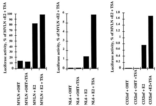 Fig. 9. Effect of trichostatin A on the luciferase expression of OHT-treated clones. MVLN cells, clone NL 6, and clone CL 32inf were cultured either in FCS medium or in DCC medium for 24 h. FCS and DCC media were then changed and supplemented with 1 nm estradiol (E2) with or without 200 nm trichostatin (TSA) or 10−7m OHT with or without 200 nm trichostatin(TSA), respectively, for 48 h.