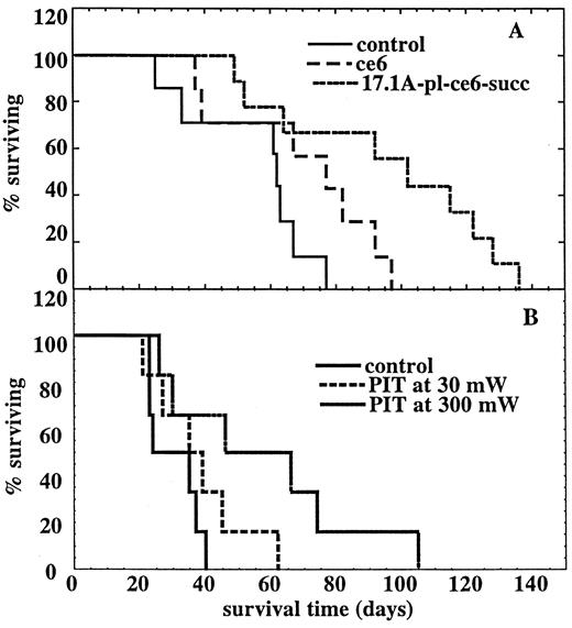 Fig. 2. Kaplan-Meier survival curves for long-term tumor response in mice. Mice either died of disease or were sacrificed when tumor burden became excessive. A, mice were implanted with 5 × 106 HT 29 cells and treated with PIT or PDT (80 J at 100 mW) 3 h after i.v. injection of 0.25 mg/kg of ce6 equivalent of either free ce6 or 17.1A-pl-ce6-succ. B, mice were implanted with 20 × 106 HT29 cells and treated with PIT (10 J at 300 or 30 mW)after i.v. injection of 0.25 mg/kg of ce6equivalent of 17.1A-pl-ce6-succ.
