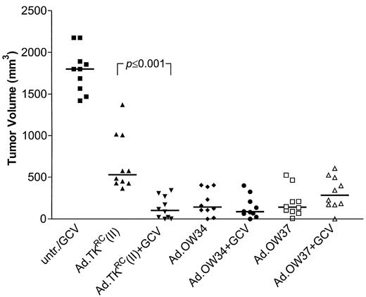 Fig. 5. The response of s.c. A549 tumors in nude mice to the intratumoral injection of different vectors alone or in combination with GCV was evaluated by a tumor volume measurement on day 33 (23 days after vector administration). Points, individual tumors.———, the median tumor size for each treatment group, which consisted of 10 animals.