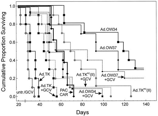 Fig. 6. Kaplan-Meier survival analysis of nude mice with i.p. MDAH 2774 xenografts. The survival of animals treated with adenoviral vectors expressing HSV-tk, alone or followed by GCV, was compared with that of mice receiving a combination chemotherapy regimen consisting of paclitaxel (PAC) and carboplatin(CAR). Each treatment group was composed of 10 animals.