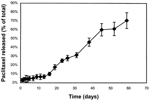 Fig. 2. Cumulative release of paclitaxel from 10% (w/w)paclitaxel-loaded paste in vitro. Drug-loaded paste(15-mg samples) was placed in 4 ml of PBS. Released drug was partitioned into 4 ml of 1-octanol (layered on top of the PBS) and quantitated by UV/VIS absorbance at 232 nm.