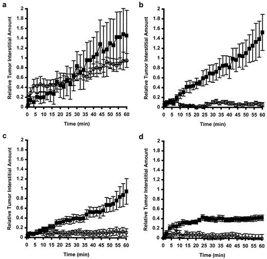 Fig. 2. HT-enhanced extravasation of different sized particles. The RTIA at 34°C (○) and 42°C (▪) of albumin(a), 100-nm liposomes (b), 200-nm liposomes (c), and 400-nm liposomes (d). The 100-nm liposomes (b) showed the largest HT enhancement of extravasation. The means are shown; bars,SE.