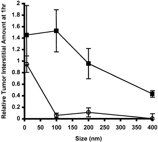 Fig. 3. The effect of particle size on RTIA60 at 34°C (○) and 42°C (▪). Accumulation decreased as size increased, but HT increased accumulation at all sizes. The means are shown; bars, SE.