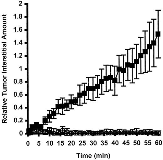 Fig. 4. Tissue specificity of HT-induced extravasation. Comparison of 100-nm liposome extravasation at 42°C in normal vessels (○) and tumor vessels (▪). Only tumor vessels showed HT-enhanced extravasation. The means are shown; bars, SE.