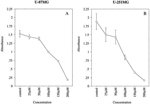 Fig. 3. Monolayer growth inhibition of U-87MG (A)and U-251MG (B) cells after exposure to different concentrations of NS-398 for 4 days. Data points represent the mean from 10 replicate wells; bars, SE. The effect of each treatment was calculated relative to vehicle (0.1% DMSO).