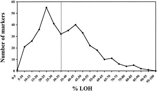 Fig. 3. Number of markers as a function of LOH percentage in combined SCLCs and NSCLCs. Two modes, which are separated by the vertical line, can be seen. LOH percentages in the first mode (i.e., <35% LOH) are considered random or semirandom, whereas those in the second mode (>35%) are considered nonrandom and significant for the pathogenic process.