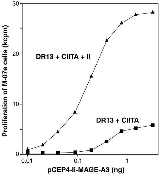 Fig. 3. Recognition of transfected 293-EBNA cells by the anti-MAGE-A3.DR13 CD4 clone 37. 293-EBNA1 cells (50,000 cells/well)were cotransfected, using LipofectAMINE, with the indicated amounts of pCEP4-Ii-MAGE-A3, made up to 100 ng with empty pCEP4 vector; 10 ng of vector pcDNA3 containing the DRB1*1301 cDNA; 20 ng of vector EBO-76pl containing the CIITA cDNA; and with and without 10 ng of vector pcDNA1/Amp containing the Ii cDNA. After 24 h, anti-MAGE-A3 CD4 clone 37 was added (3000 cells/well), and after another 16 h,culture medium was collected and added to M-07e cells for the GM-CSF bioassay.